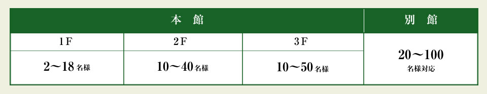 本館1Ｆ2～18名様、2Ｆ10～40名様、310～50Ｆ名様、別館 20～100名様対応